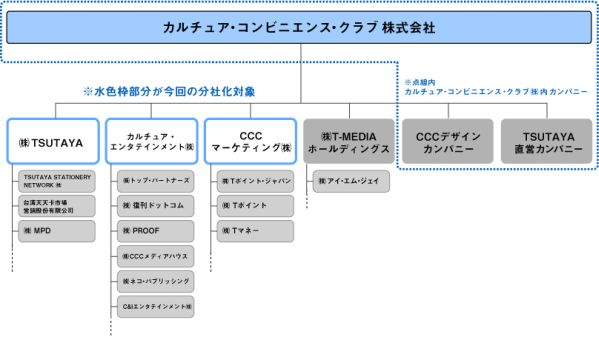 CCCの組織図
