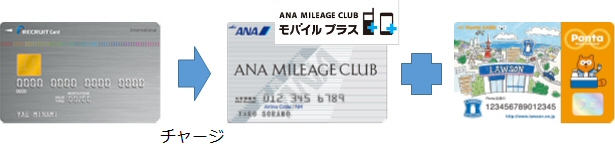 リクルートカード（VISA）＋AMCモバイルプラス（楽天Edy）＋Pontaカード