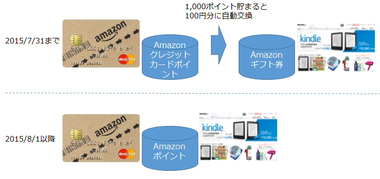 Amazon MasterCardのポイント付与の違い