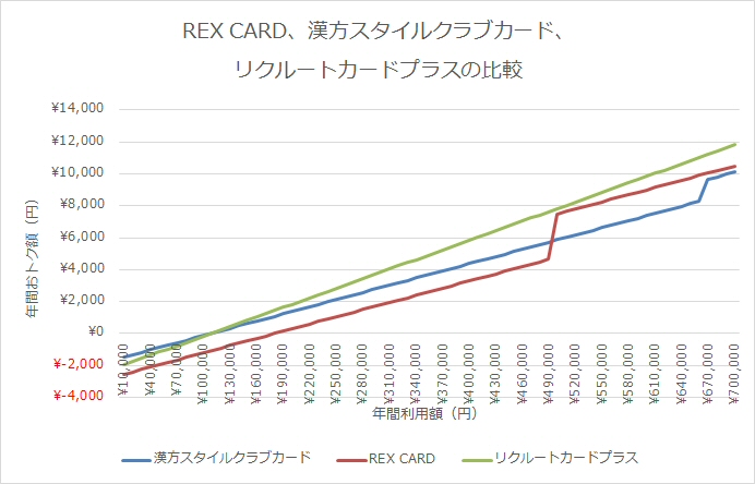 REX CARD、漢方スタイルクラブカード、リクルートカードプラスの比較