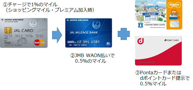 JALカードからJMB WAONにチャージし、JMB WAON払い＋Pontaカード or dポイントカード提示の図