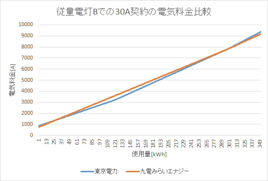 東京電力の従量電灯Bと九電みらいエナジーのJALマイルプランMの比較