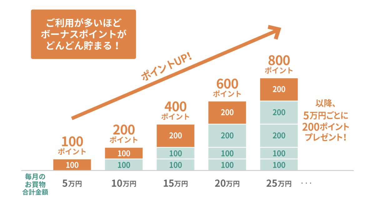 三井住友カードのV1、V2、V3などのステージは終了　月間5万円以上でボーナスポイントを獲得できるように