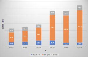 一般社団法人日本クレジット協会の統計のデータを筆者が加工