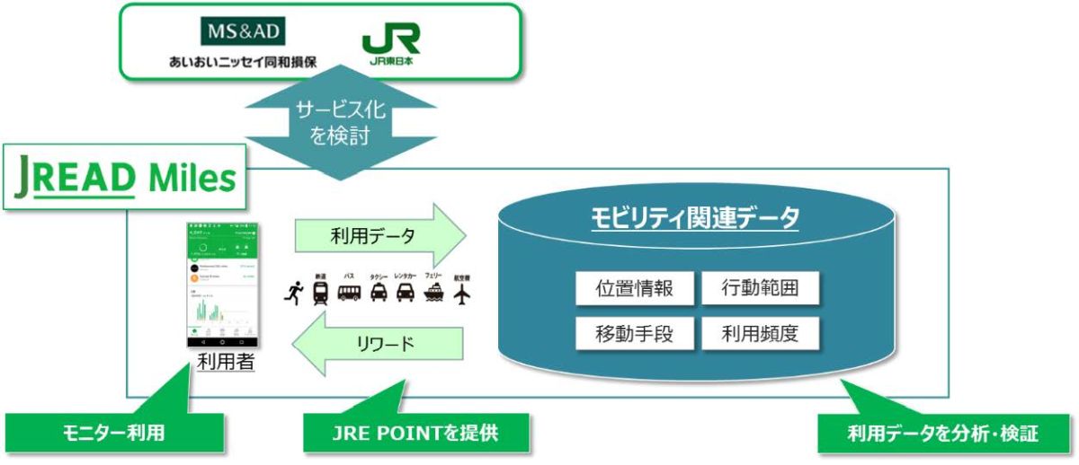 JR東日本、あいおいニッセイ同和損保と共同で移動によってJRE POINTを付与する実証実験を開始