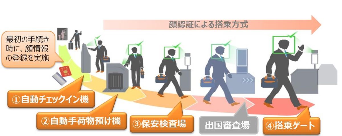 成田・羽田空港国際線で顔認証技術を活用した搭乗手続「Face Express」の実証実験を開始