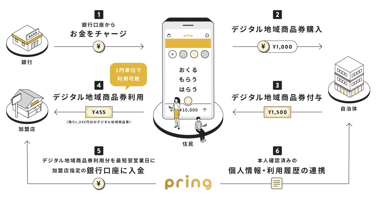送金アプリ「pring」でデジタル地域商品券の発行が可能に