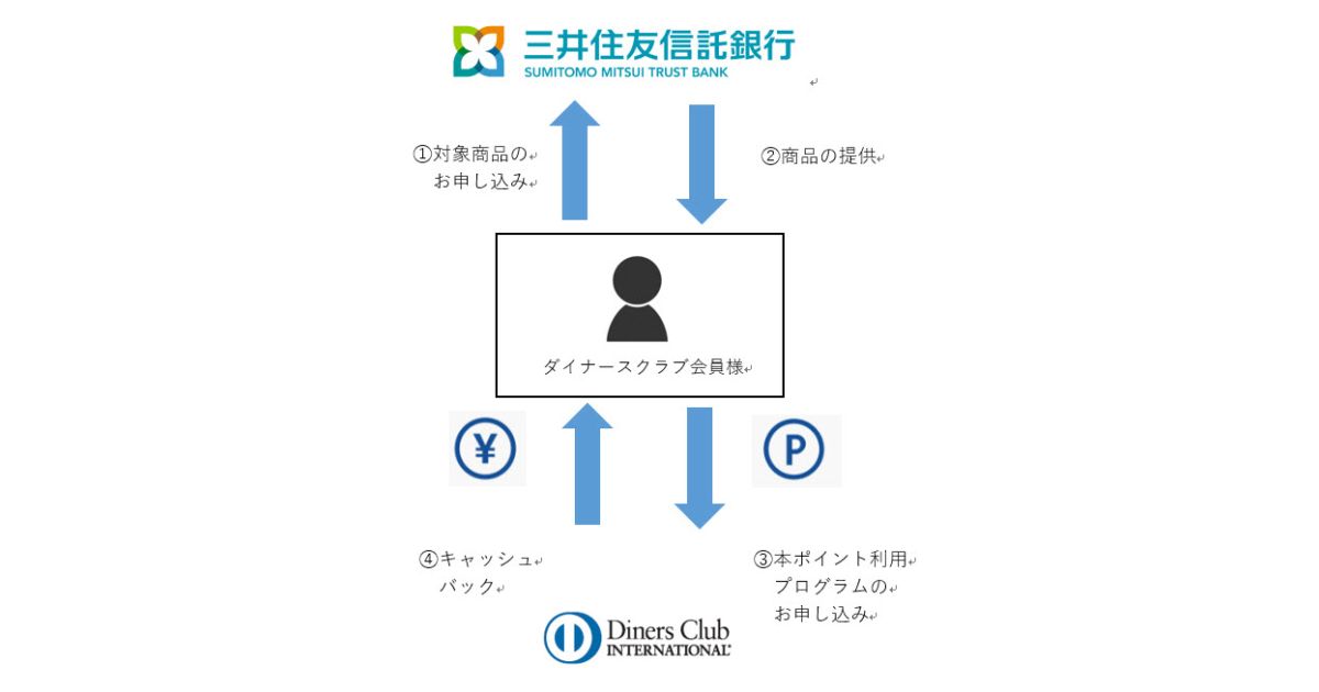 ダイナースクラブカードのポイントが三井住友信託銀行の投資信託などで利用可能に
