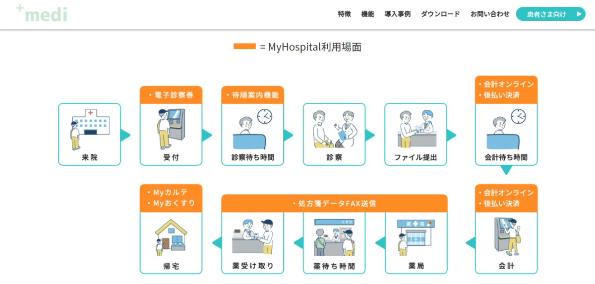 プラスメディ、患者向けスマホアプリ「MyHospital」を公立昭和病院に導入