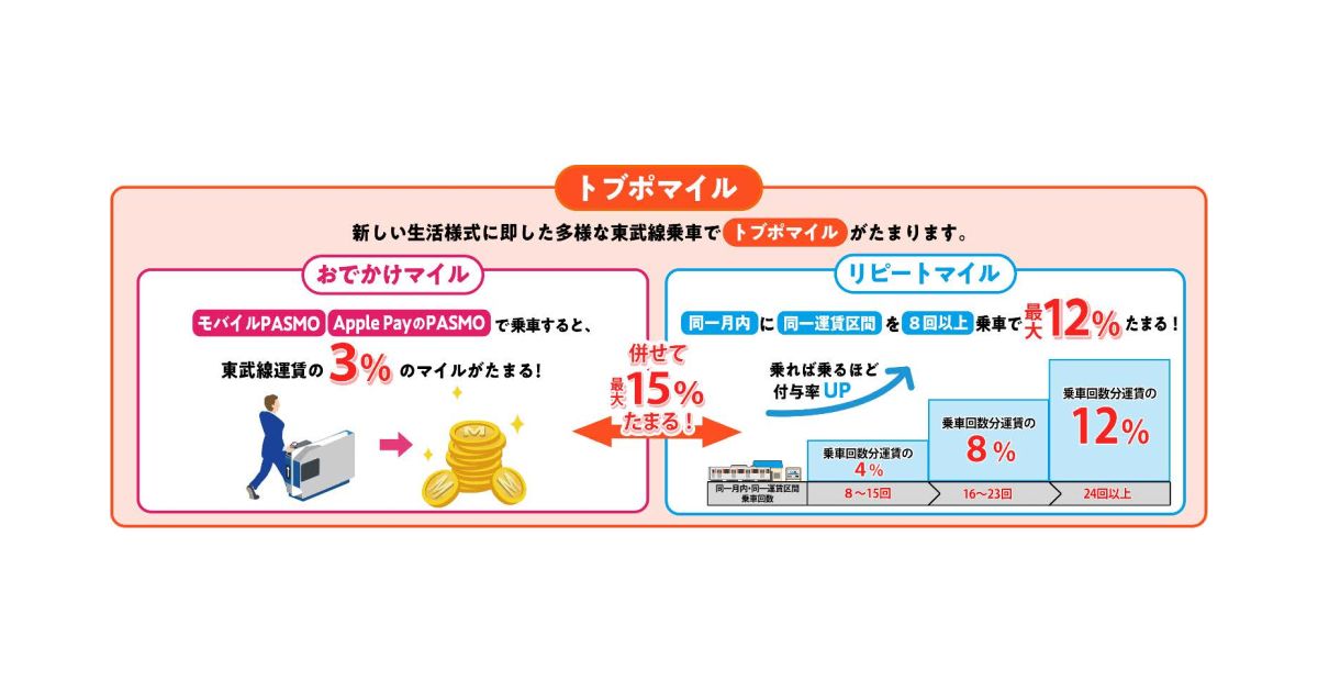 東武鉄道、TOBU POINTの新サービス「トブポマイル」を開始　PASMOへのチャージも可能