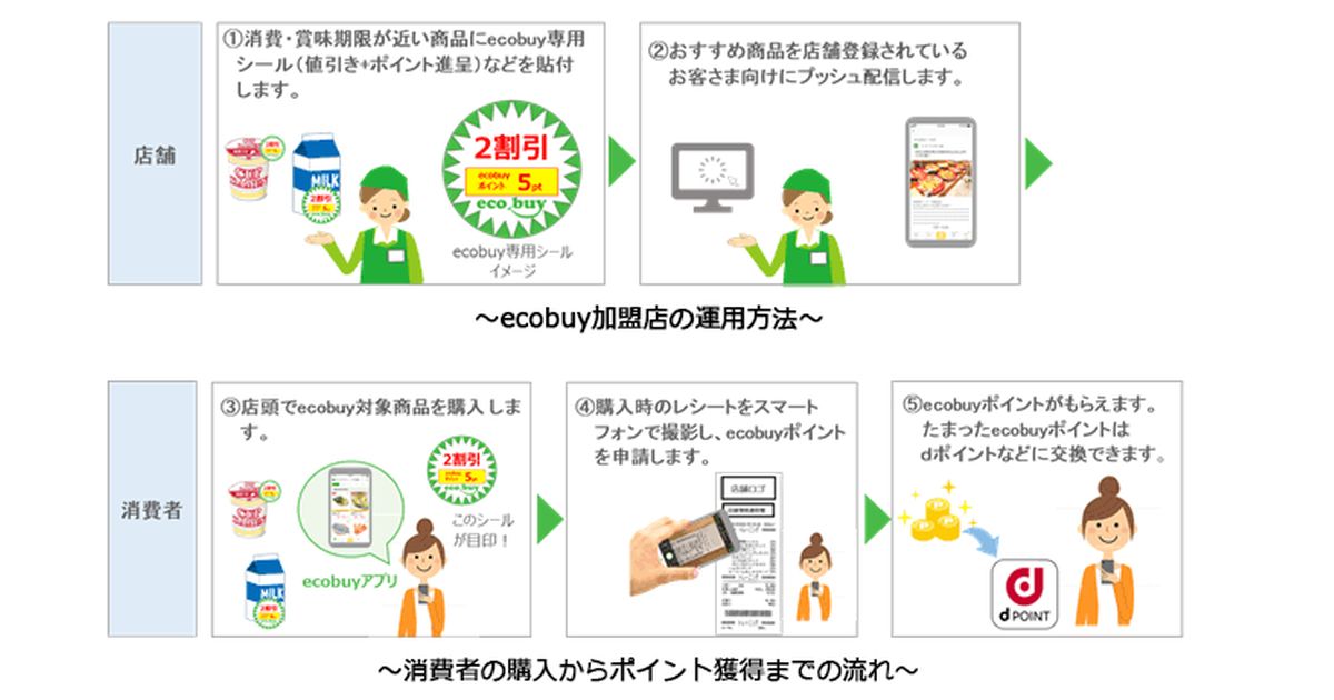 ドコモ、食品ロス削減を目指すサービス「ecobuy」を開始