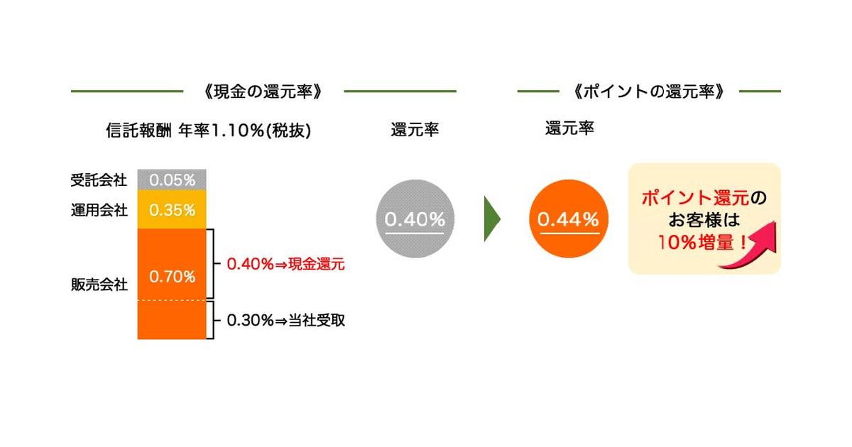 松井証券、「投信毎月現金還元サービス」をリニューアル　最大0.85％を還元