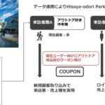名古屋市にあるHisaya-odori Parkでdポイントクラブ会員基盤を活用した実証実験を開始