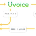 自動手貯まるポイ活アプリ「Uvoice」リリース　ポイント2.5倍キャンペーンを実施