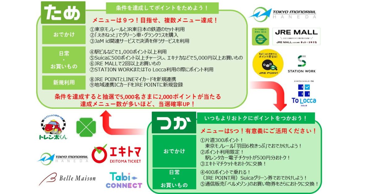 JR東日本、抽選でJRE POINTが当たる「JRE POINTためて、つかってキャンペーン」キャンペーンを実施