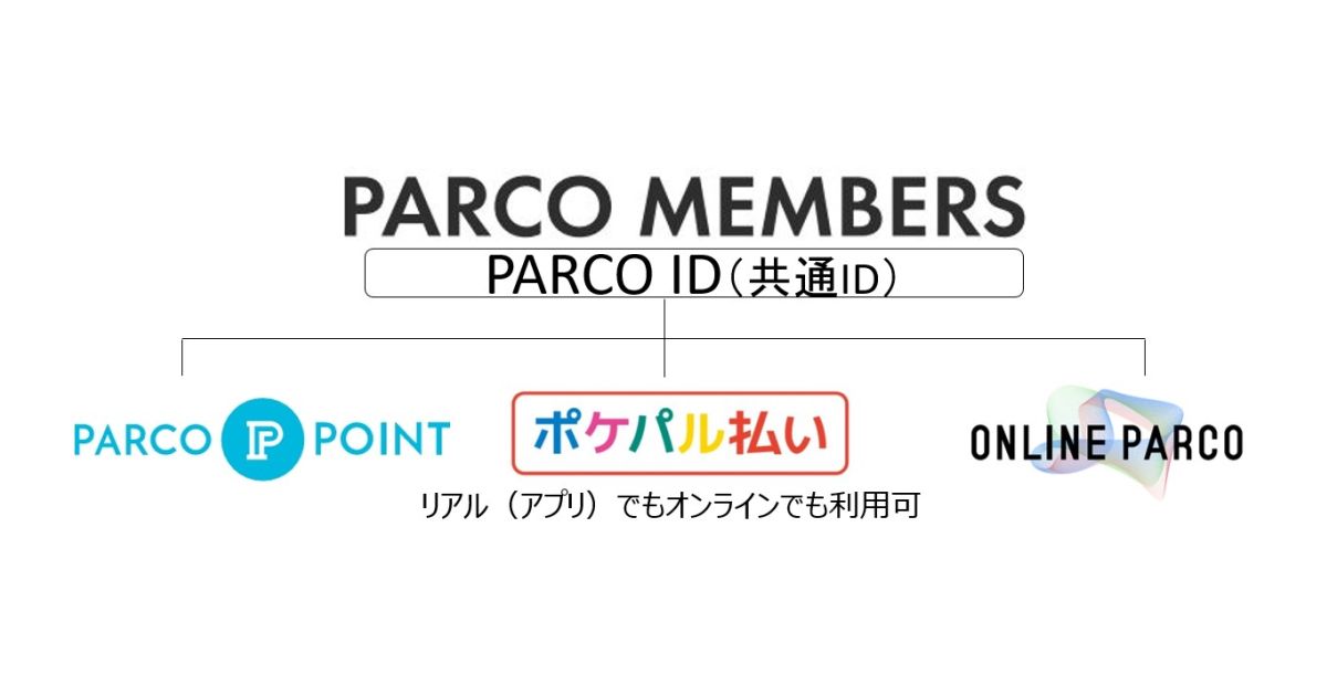 パルコ、PARCOポイント会員とオンラインストア会員のIDを統合