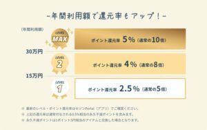 SAISON GOLD Premiumのコンビニ・カフェ還元率