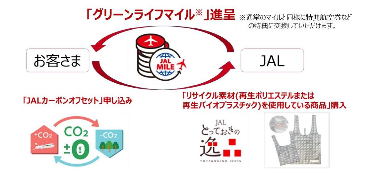 JAL、環境に配慮したサービス・対象商品購入でマイルを獲得できる「グリーンライフマイル」を2023年2月下旬に開始