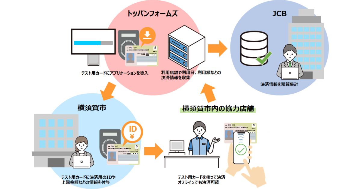 横須賀市とJCB、トッパン・フォームズがマイナンバーカードを活用したオフライン環境での決済システム実証実験を開始