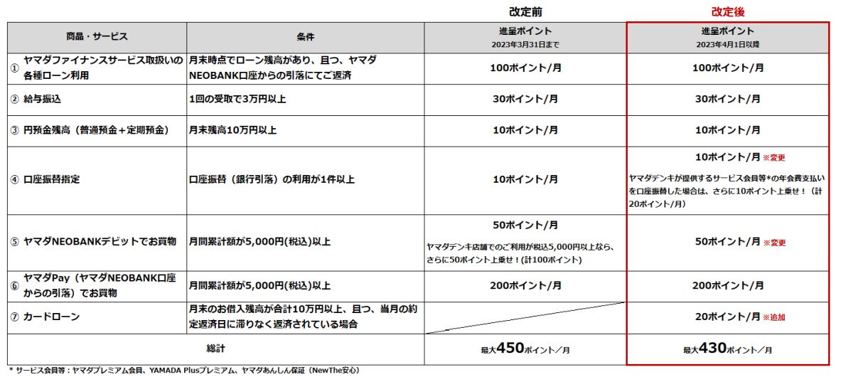 ヤマダNEOBANK、2023年4月以降にポイントプログラムを改定