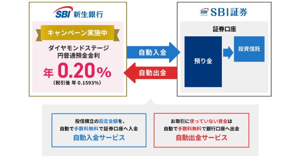 SBI新生銀行、SBI証券の自動入出金サービス「SBI新生コネクト」を開始