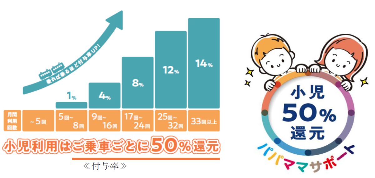 京王電鉄、京王線・井の頭線の鉄道乗車ポイントサービスを開始　最大14％還元も