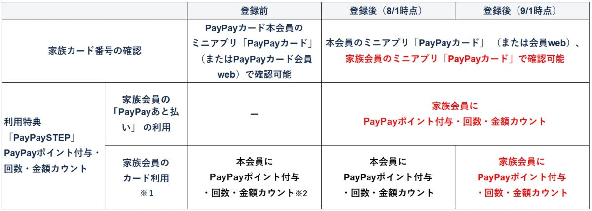 PayPayカード、家族カードで「PayPayあと払い」の利用が可能に