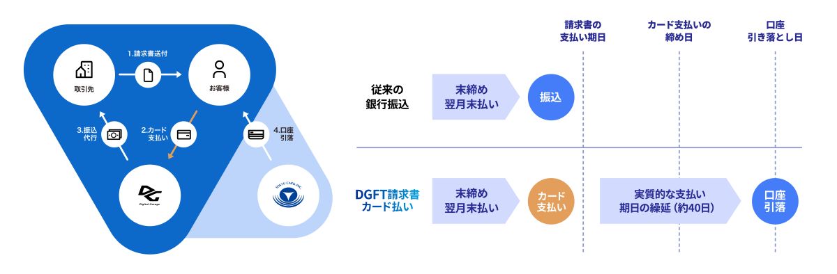東急カード、デジタルガレージとB2B決済サービス「DGFT請求書カード払い for TOKYU CARD」を開始
