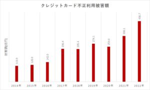 クレジットカード不正利用被害額（日本クレジット協会の調査）