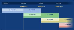 SAMURAI BLUEカード セゾンのランク集計・継続期間（オフィシャルサイトより）