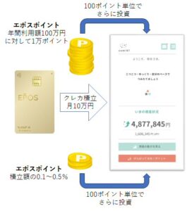 tsumiki証券＋エポスゴールドカード＋エポスポイントの循環