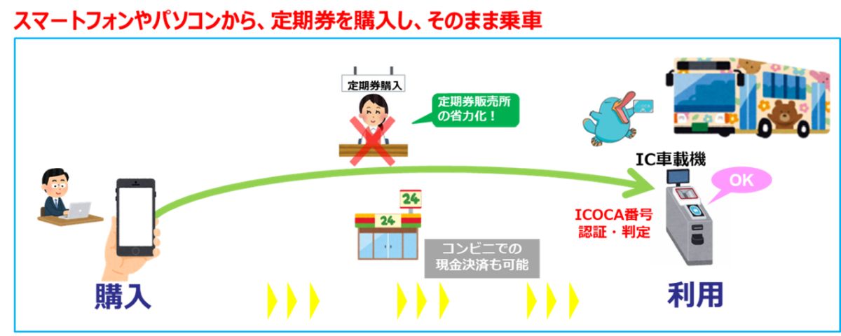 JR西日本などが2025年春に「ICOCA Web定期券サービス」を開始