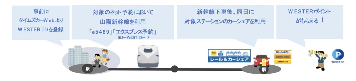 山陽新幹線とタイムズカーの同日利用でWESTERポイントがたまるサービスが開始